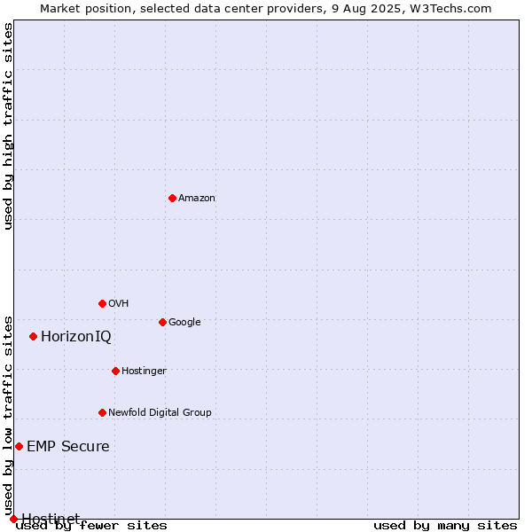 Market position of HorizonIQ vs. EMP Secure vs. Hostinet