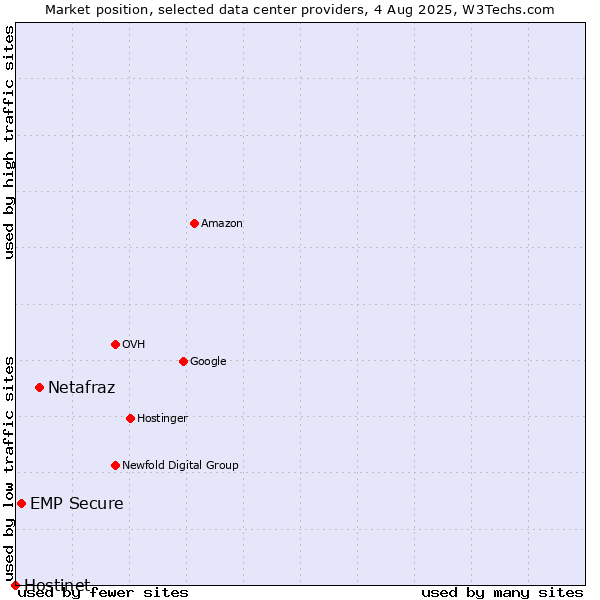 Market position of Netafraz vs. EMP Secure vs. Hostinet