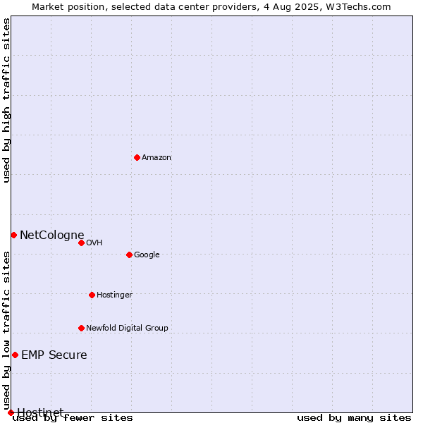 Market position of EMP Secure vs. NetCologne vs. Hostinet