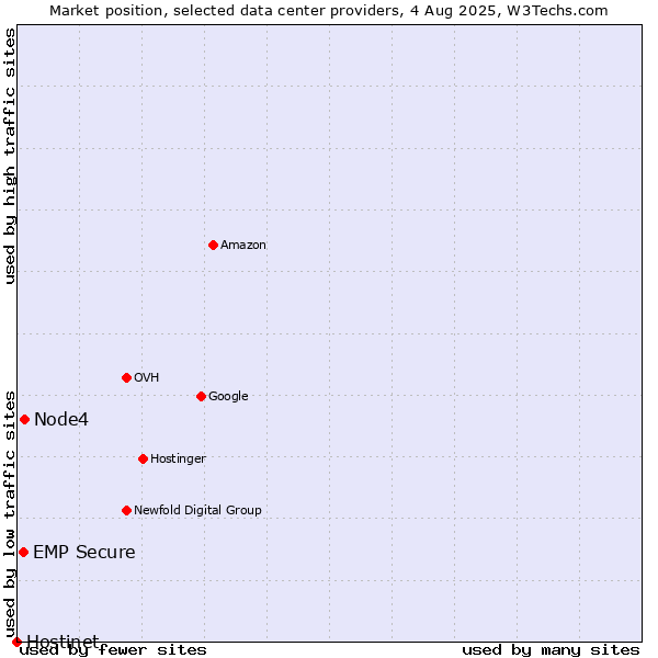 Market position of Node4 vs. EMP Secure vs. Hostinet