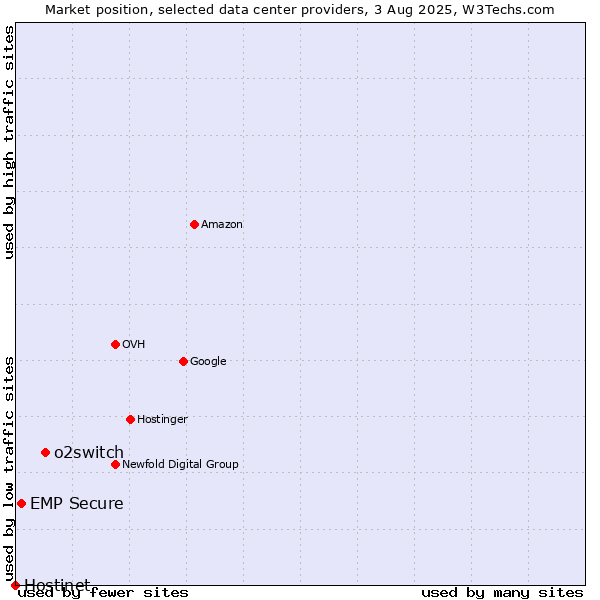 Market position of o2switch vs. EMP Secure vs. Hostinet