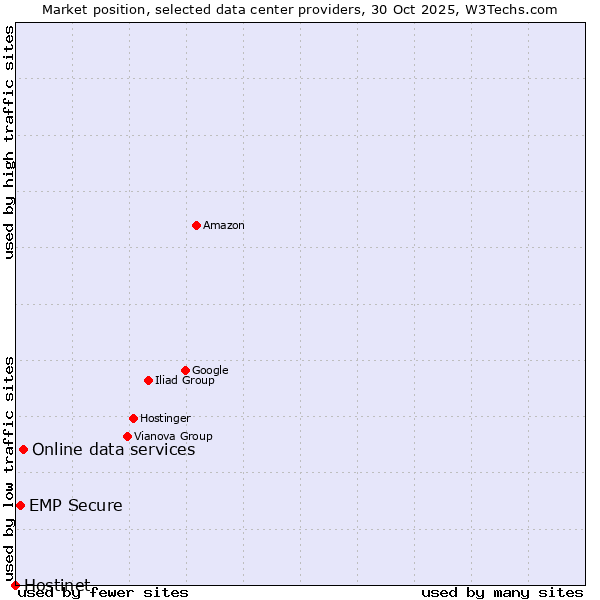 Market position of Online data services vs. EMP Secure vs. Hostinet