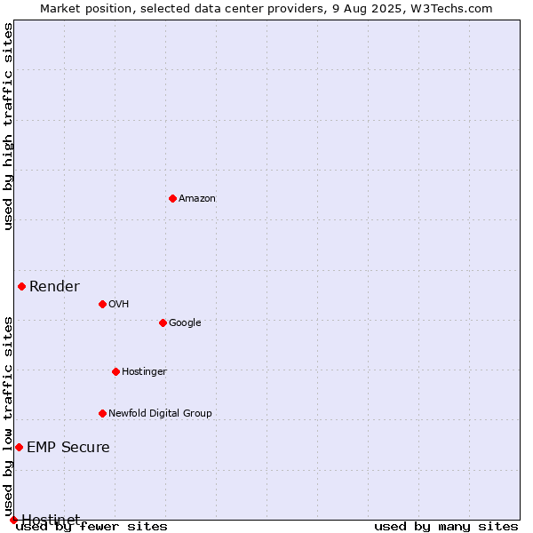 Market position of Render vs. EMP Secure vs. Hostinet