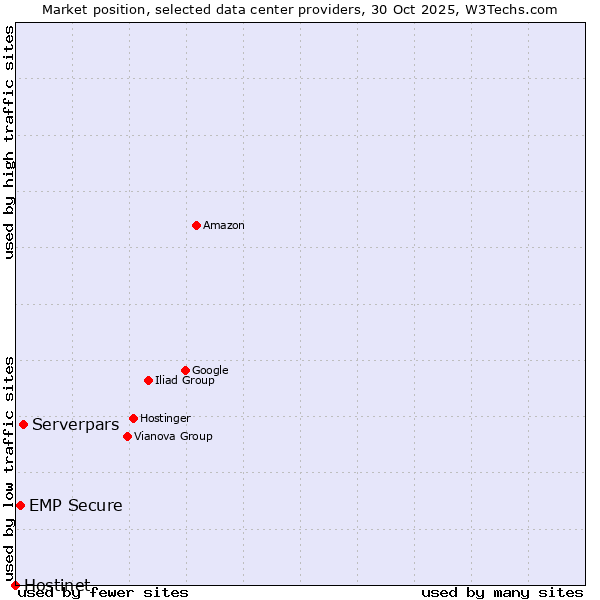 Market position of Serverpars vs. EMP Secure vs. Hostinet