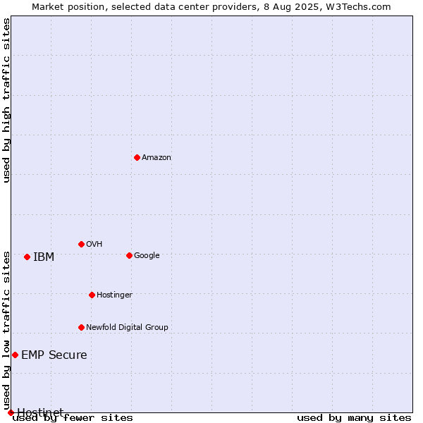 Market position of IBM vs. EMP Secure vs. Hostinet