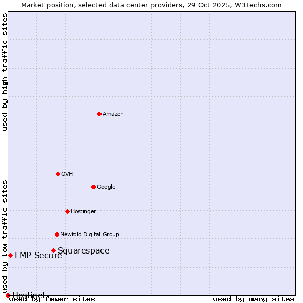 Market position of Squarespace vs. EMP Secure vs. Hostinet