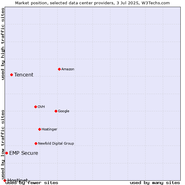Market position of Tencent vs. EMP Secure vs. Hostinet