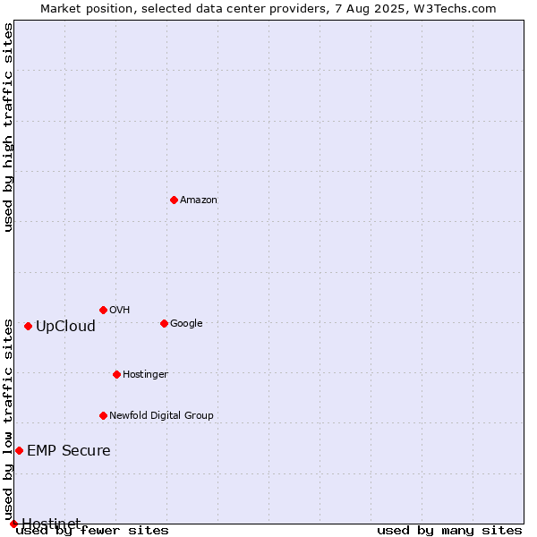 Market position of UpCloud vs. EMP Secure vs. Hostinet
