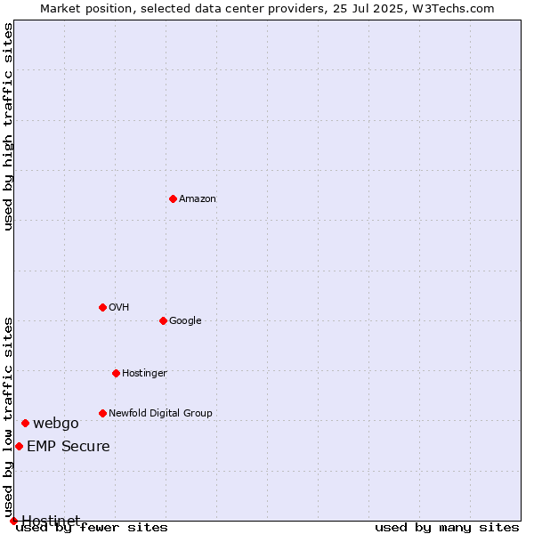 Market position of webgo vs. EMP Secure vs. Hostinet