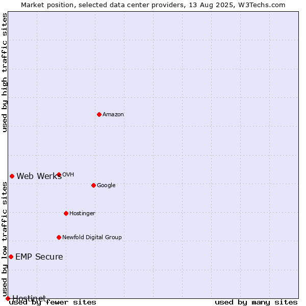 Market position of Web Werks vs. EMP Secure vs. Hostinet