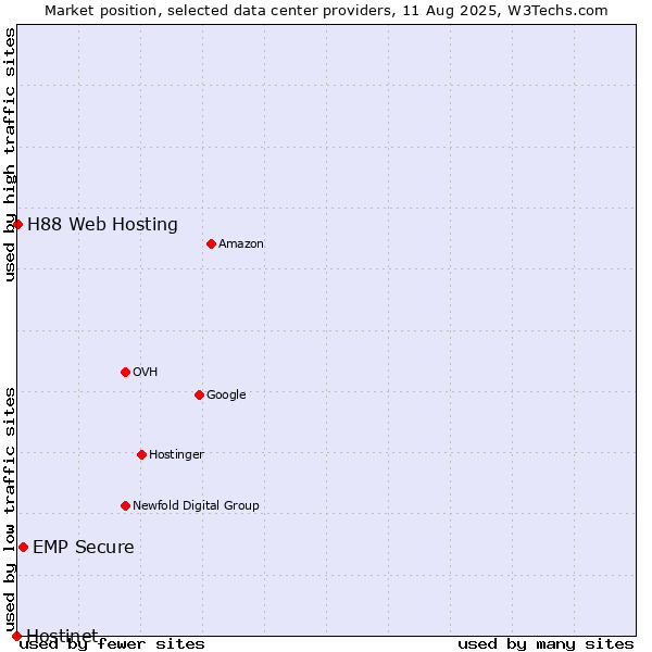 Market position of EMP Secure vs. H88 Web Hosting vs. Hostinet