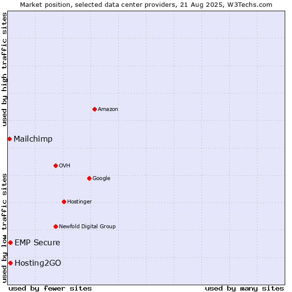 Market position of Hosting2GO vs. EMP Secure vs. Mailchimp