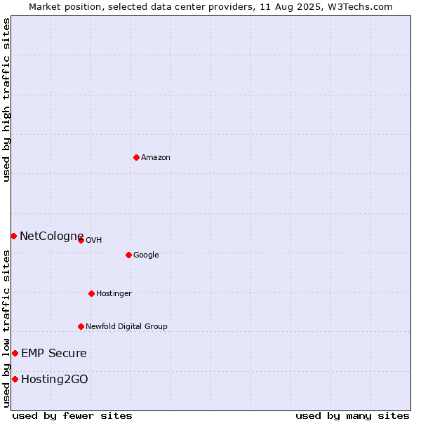 Market position of Hosting2GO vs. EMP Secure vs. NetCologne
