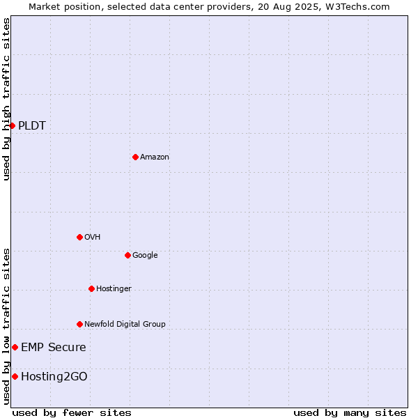 Market position of Hosting2GO vs. EMP Secure vs. PLDT