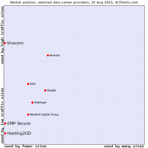 Market position of Hosting2GO vs. EMP Secure vs. Vivacom