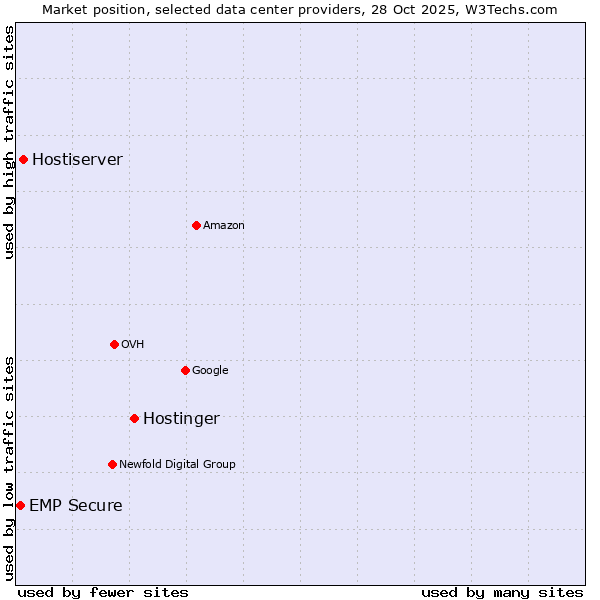 Market position of Hostinger vs. Hostiserver vs. EMP Secure