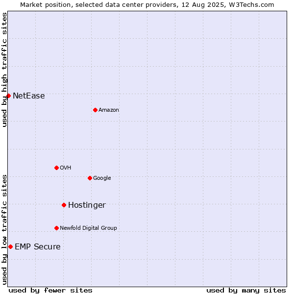 Market position of Hostinger vs. EMP Secure vs. NetEase