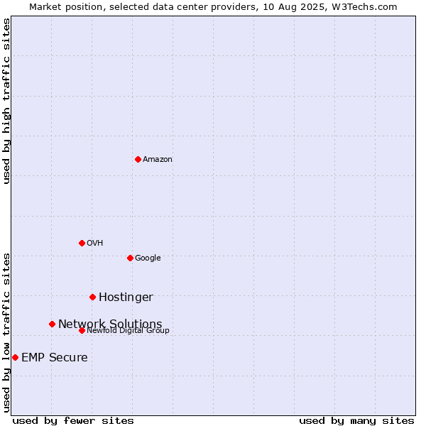 Market position of Hostinger vs. Network Solutions vs. EMP Secure