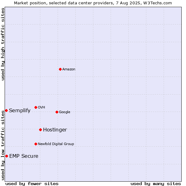 Market position of Hostinger vs. EMP Secure vs. Semplify