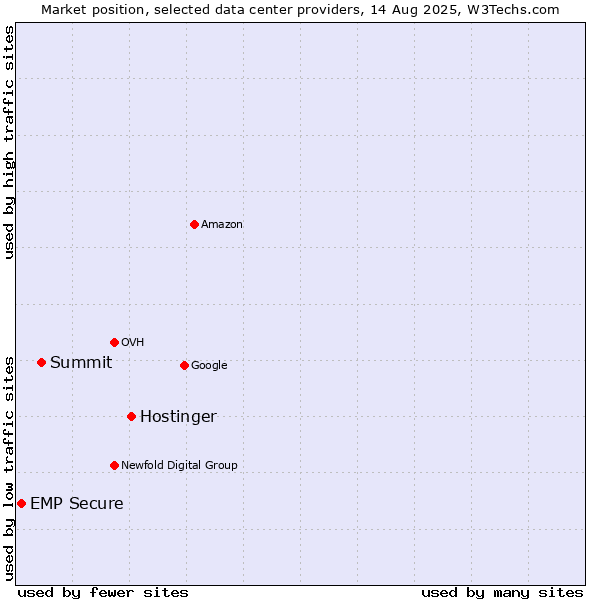 Market position of Hostinger vs. Summit vs. EMP Secure