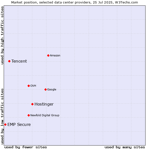 Market position of Hostinger vs. Tencent vs. EMP Secure