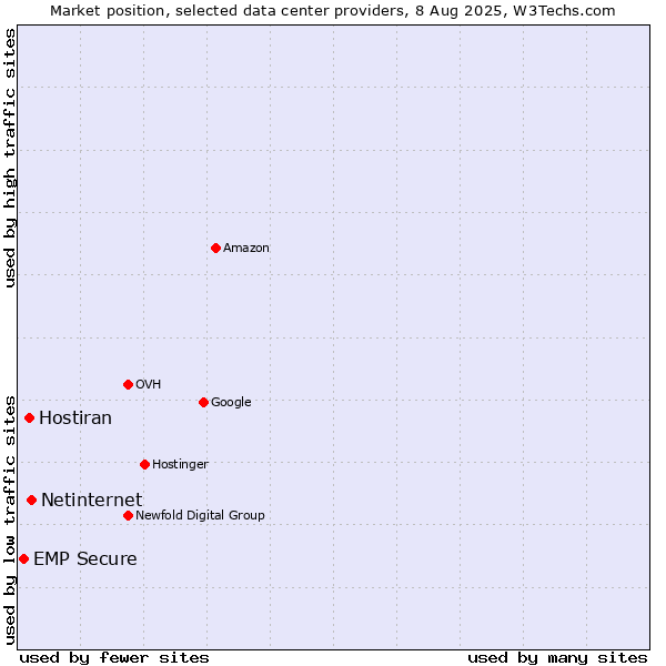 Market position of Netinternet vs. Hostiran vs. EMP Secure