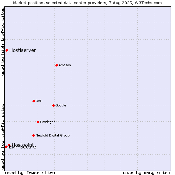 Market position of Hostpoint vs. Hostiserver vs. EMP Secure