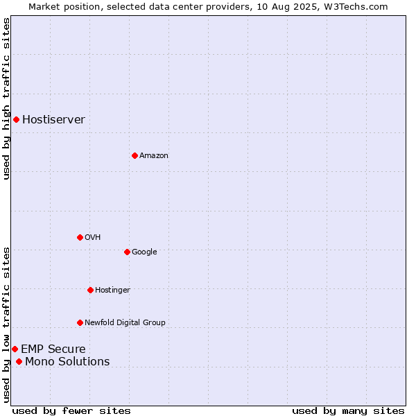 Market position of Mono Solutions vs. Hostiserver vs. EMP Secure