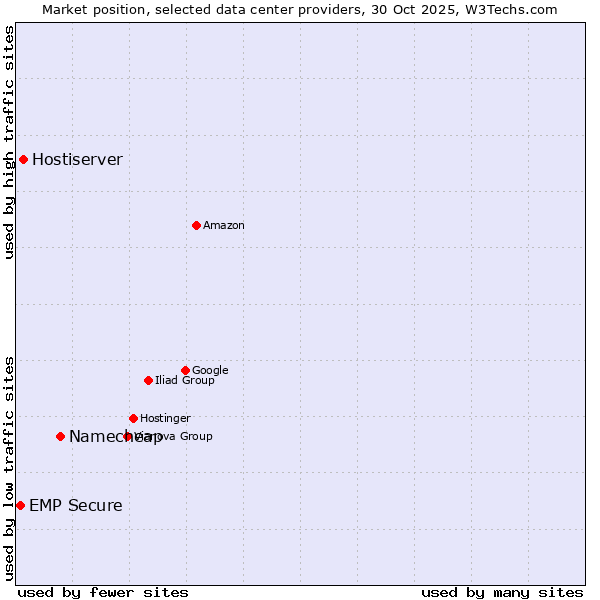 Market position of Namecheap vs. Hostiserver vs. EMP Secure
