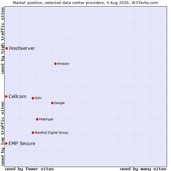 Market position of Hostiserver vs. Cellcom vs. EMP Secure