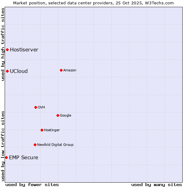 Market position of UCloud vs. Hostiserver vs. EMP Secure