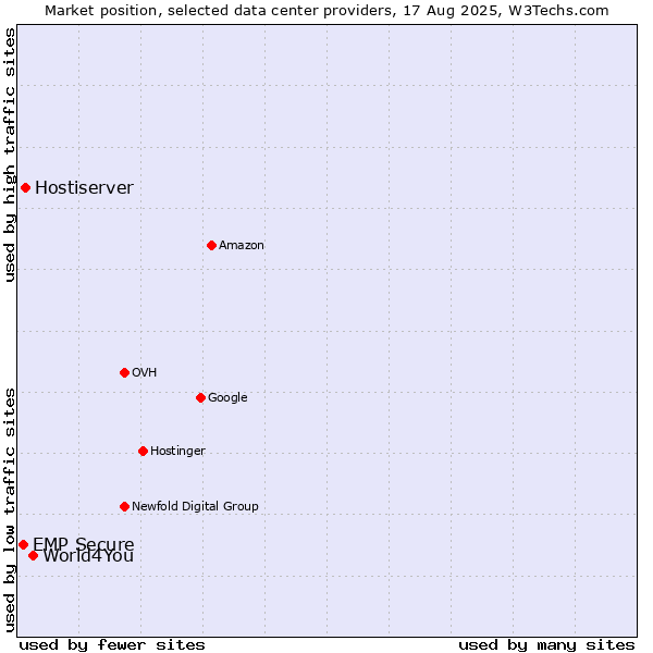 Market position of World4You vs. Hostiserver vs. EMP Secure