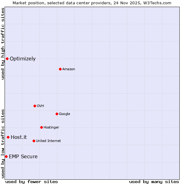 Market position of Host.it vs. Optimizely vs. EMP Secure
