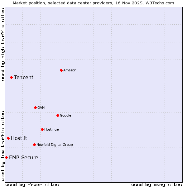 Market position of Tencent vs. Host.it vs. EMP Secure