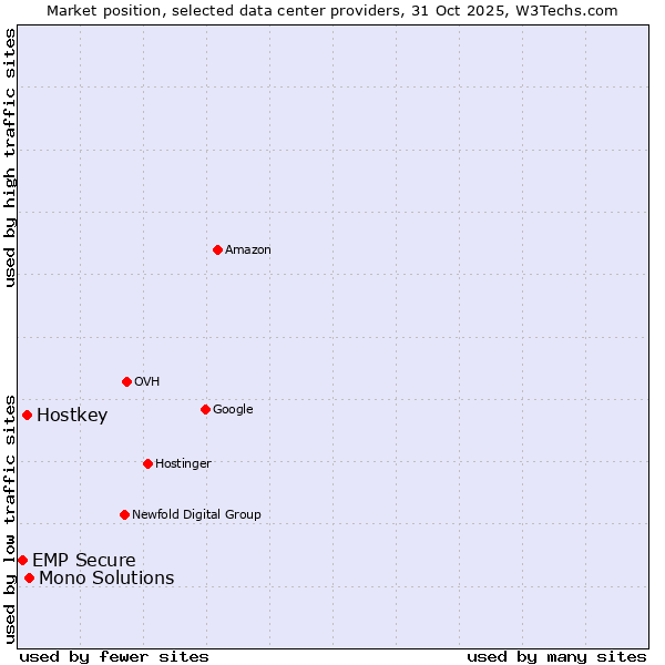 Market position of Mono Solutions vs. Hostkey vs. EMP Secure