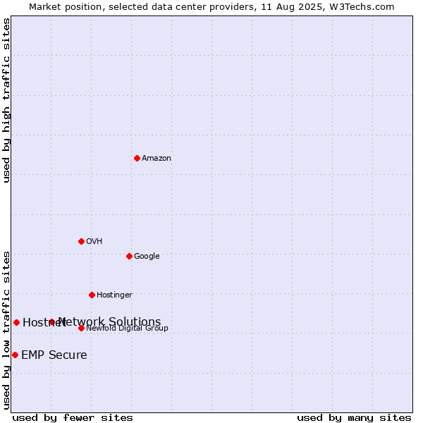Market position of Network Solutions vs. Hostnet vs. EMP Secure