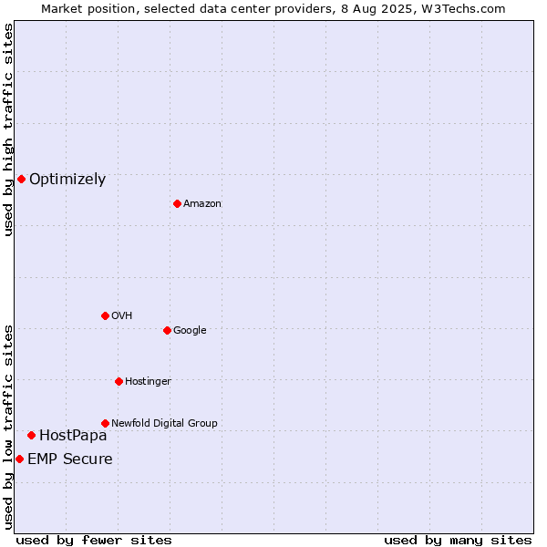 Market position of HostPapa vs. Optimizely vs. EMP Secure
