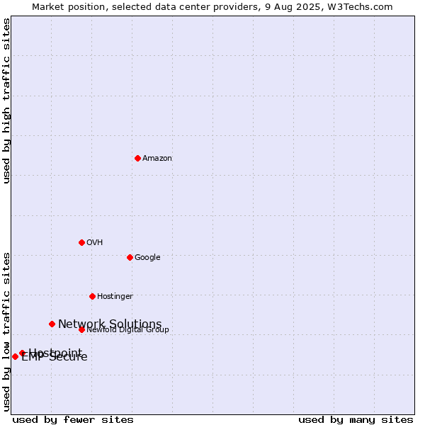 Market position of Network Solutions vs. Hostpoint vs. EMP Secure