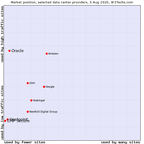 Market position of Oracle vs. Hostpoint vs. EMP Secure