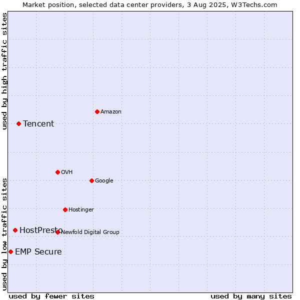 Market position of Tencent vs. HostPresto vs. EMP Secure