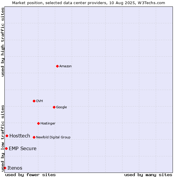 Market position of Hosttech vs. EMP Secure vs. Itenos
