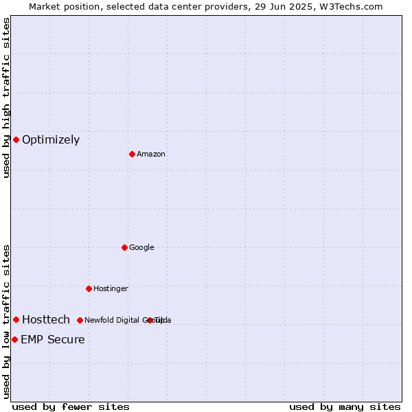 Market position of Optimizely vs. Hosttech vs. EMP Secure