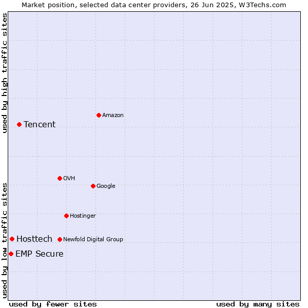 Market position of Tencent vs. Hosttech vs. EMP Secure