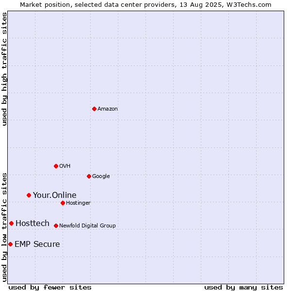 Market position of Your.Online vs. Hosttech vs. EMP Secure