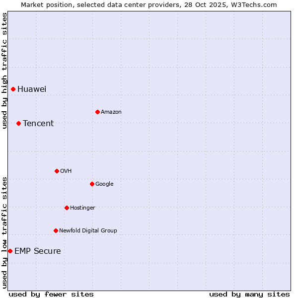 Market position of Tencent vs. Huawei vs. EMP Secure