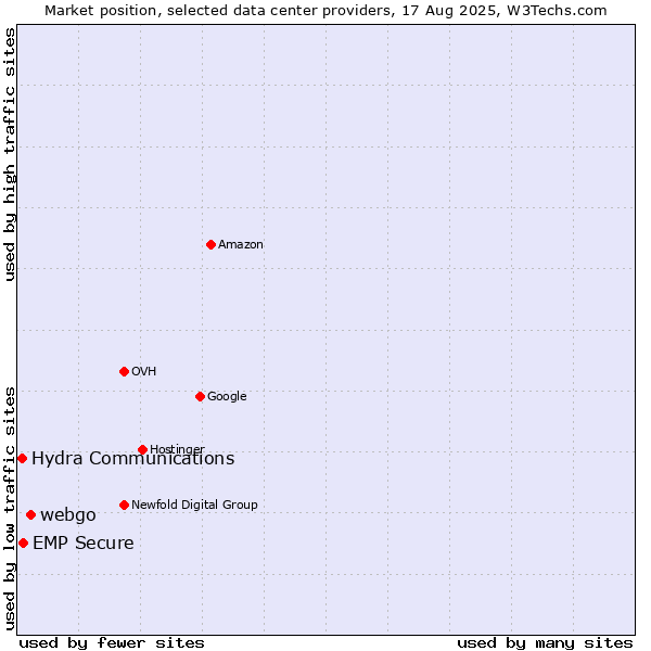 Market position of webgo vs. EMP Secure vs. Hydra Communications