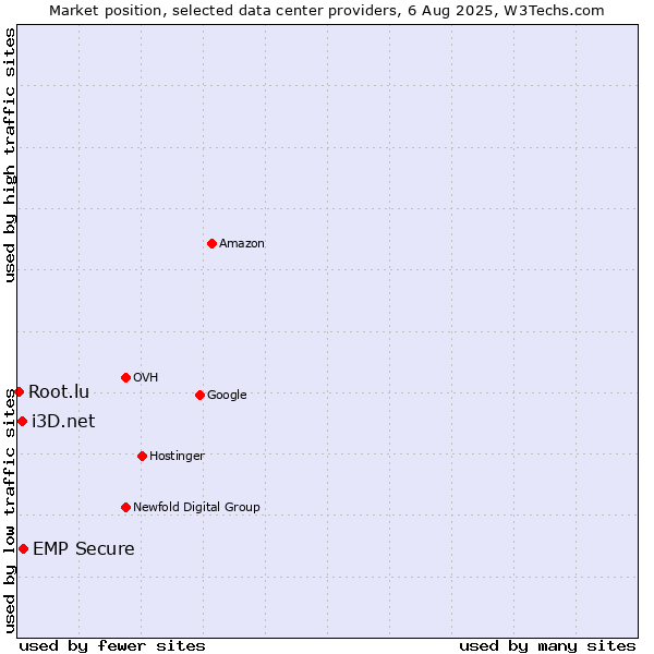 Market position of EMP Secure vs. i3D.net vs. Root.lu
