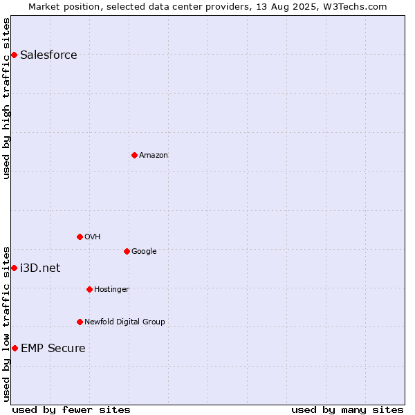 Market position of EMP Secure vs. i3D.net vs. Salesforce