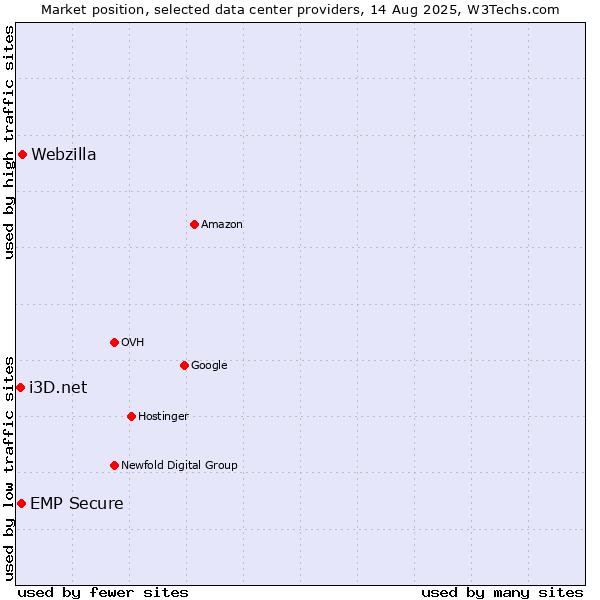 Market position of Webzilla vs. EMP Secure vs. i3D.net