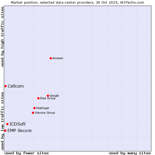Market position of ICDSoft vs. Cellcom vs. EMP Secure